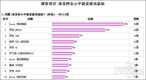 最受欢迎游戏级鼠标排行榜PG电子网站选出你最爱!(图2)